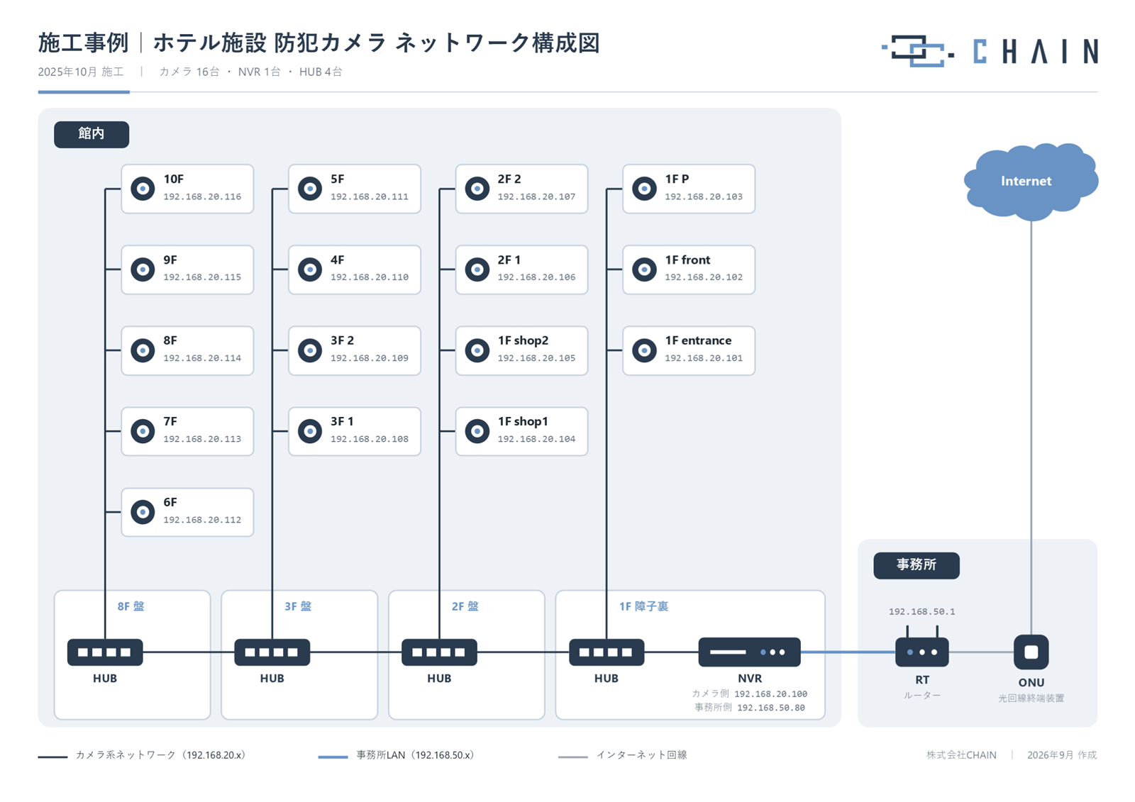 ホテル防犯カメラのネットワーク構成図